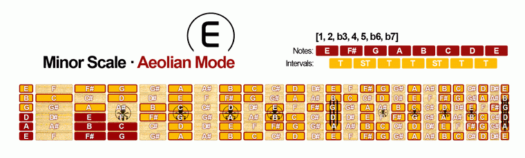 Minor Scale · Aeolian Mode
